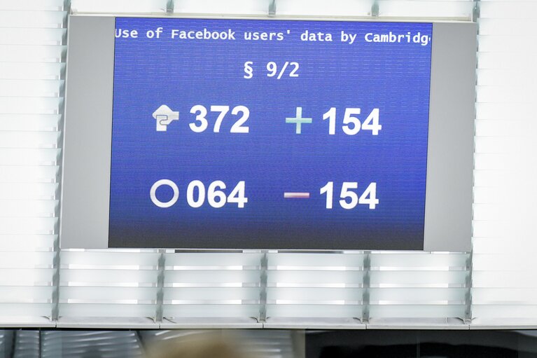 Fotografija 14: EP plenary session- VOTES followed by explanations of votes-The use of Facebook users’ data by Cambridge Analytica and the impact on data protection