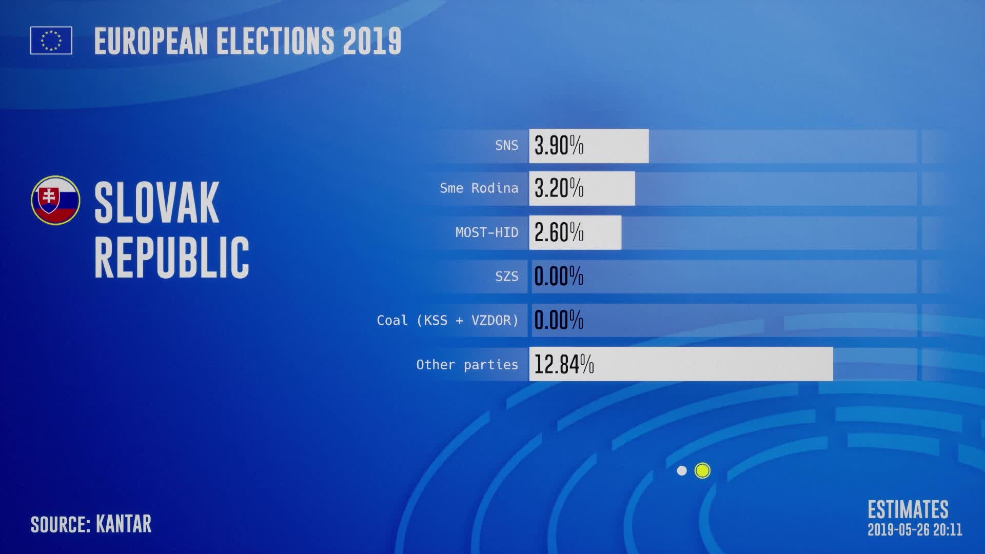 European Elections 2019 - National estimates: Austria, Slovakia and Poland