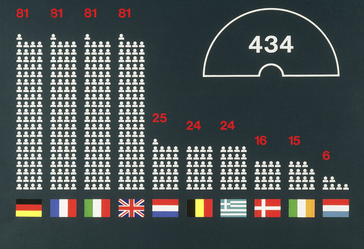 EP Illustration in 1981- Political repartition inside the plenary (Hemicycle) - graphical vieuw